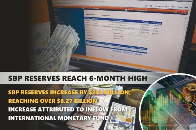 SBP Reserves Surge
