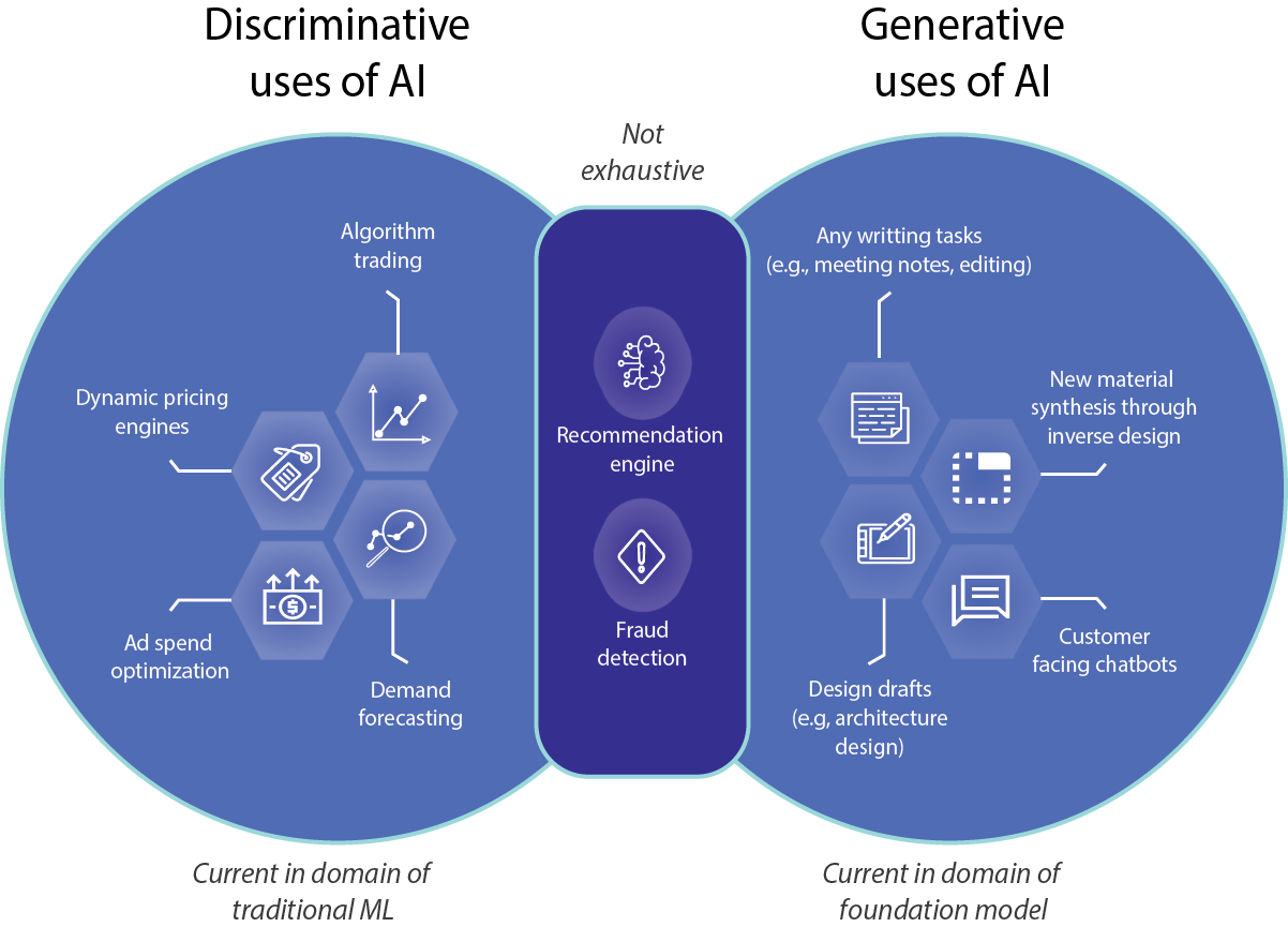 The benefits of generative AI are numerous and far-reaching.
